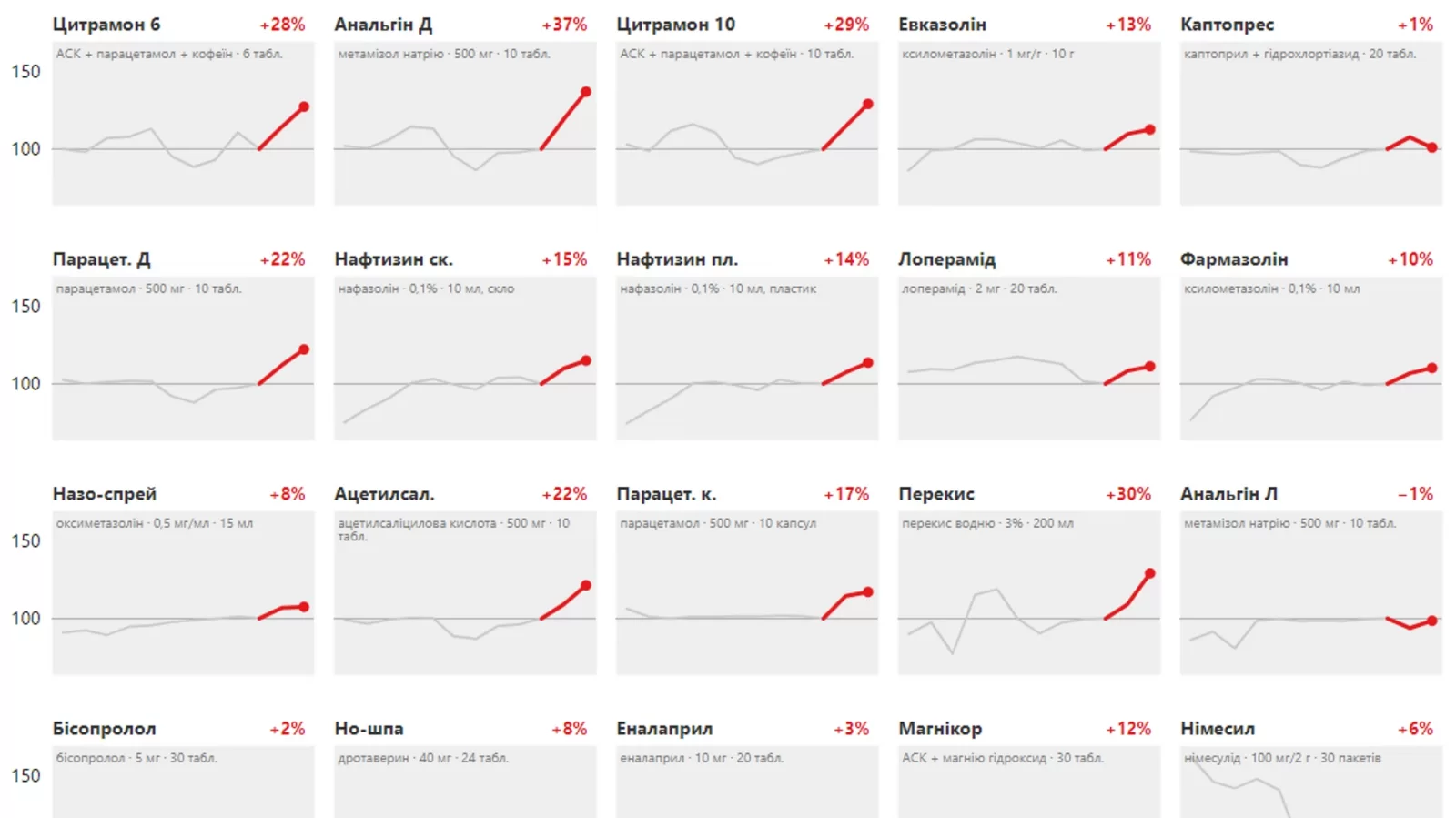 Ніхто цін не підіймав, а ліки подорожчали на 10%. Що відбувається?